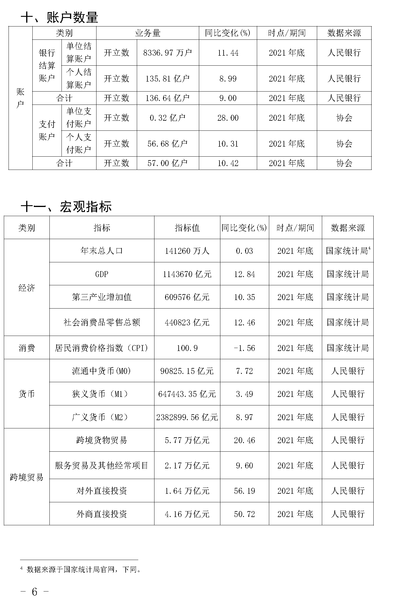 截止2021年末POS機總量3893萬臺！信用卡逾期半年總額860億