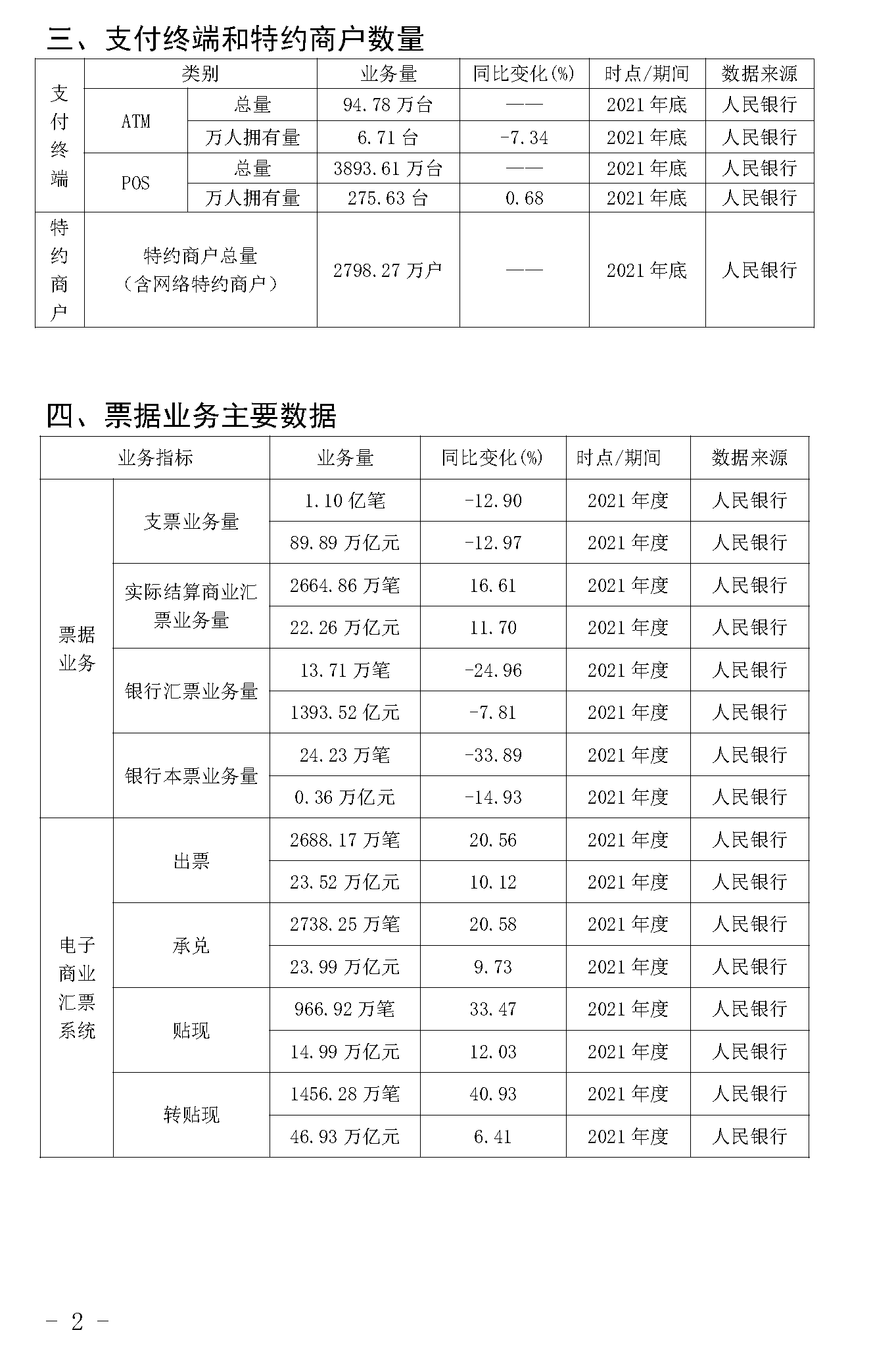 截止2021年末POS機總量3893萬臺！信用卡逾期半年總額860億