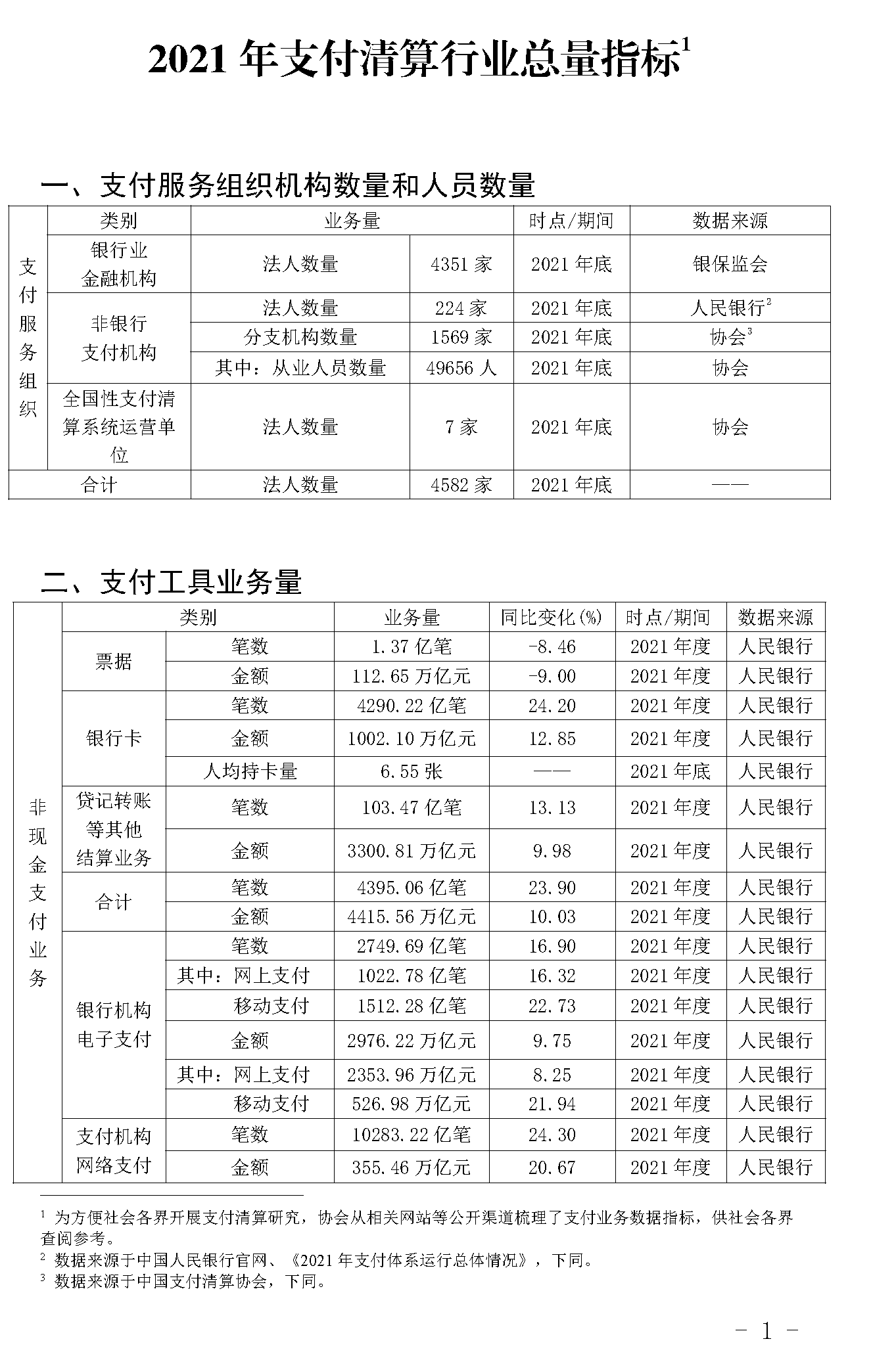 截止2021年末POS機總量3893萬臺！信用卡逾期半年總額860億